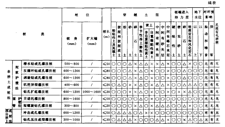 大冶桩基工程质量检查及验收